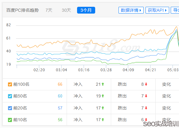 SEO培训案例：利于SEO排名稳定的站点大揭秘！（附学员实战排名）